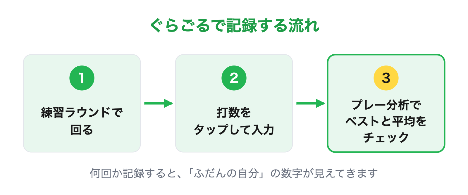 ぐらごるで記録する流れ。練習ラウンドで回る、打数をタップして入力、プレー分析でベストと平均をチェック、の3つの手順
